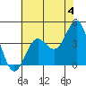 Elkhorn Slough tide chart for Tuesday, June 4, 2024