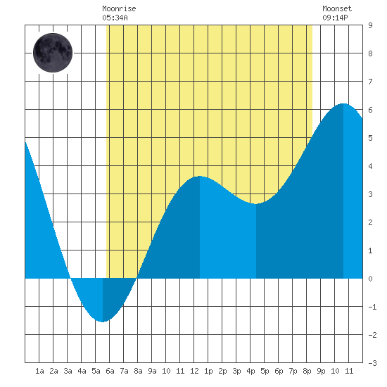 Elkhorn Slough tide chart for Thursday, June 6, 2024