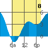Elkhorn Slough tide chart for Saturday, June 8, 2024