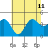 Elkhorn Slough tide chart for Thursday, July 11, 2024