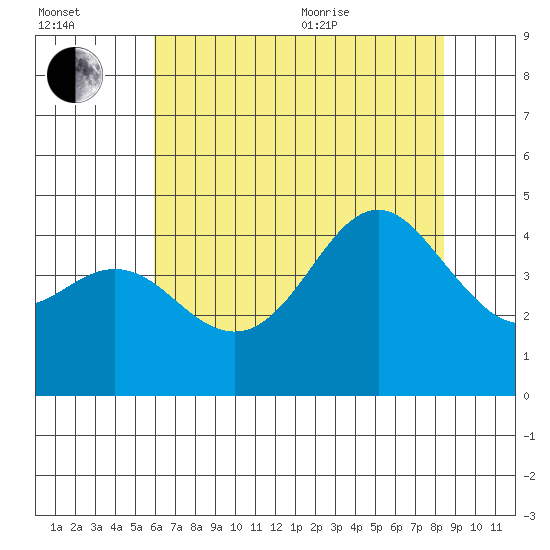 Elkhorn Slough tide chart for Saturday, July 13, 2024