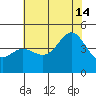 Elkhorn Slough tide chart for Sunday, July 14, 2024