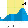 Elkhorn Slough tide chart for Tuesday, July 16, 2024