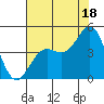 Elkhorn Slough tide chart for Thursday, July 18, 2024