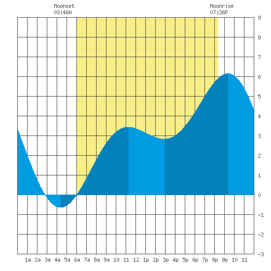 Elkhorn Slough tide chart for Friday, July 19, 2024