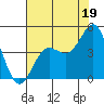 Elkhorn Slough tide chart for Friday, July 19, 2024