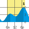 Elkhorn Slough tide chart for Monday, July 1, 2024