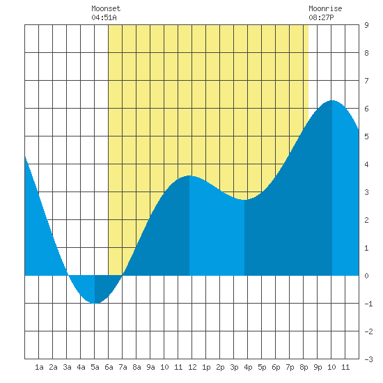 Elkhorn Slough tide chart for Saturday, July 20, 2024
