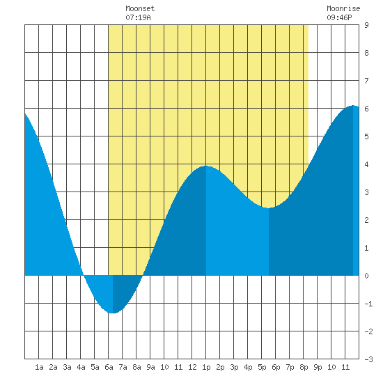 Elkhorn Slough tide chart for Monday, July 22, 2024