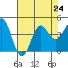 Elkhorn Slough tide chart for Wednesday, July 24, 2024