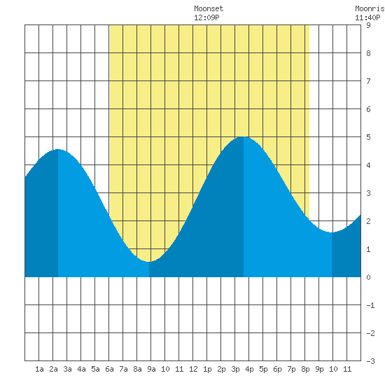 Elkhorn Slough tide chart for Friday, July 26, 2024