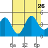 Elkhorn Slough tide chart for Friday, July 26, 2024