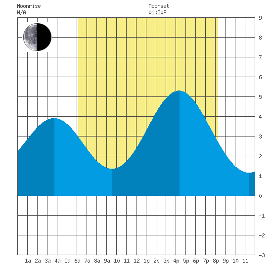 Elkhorn Slough tide chart for Saturday, July 27, 2024