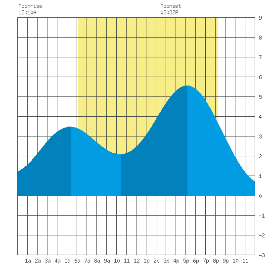 Elkhorn Slough tide chart for Sunday, July 28, 2024