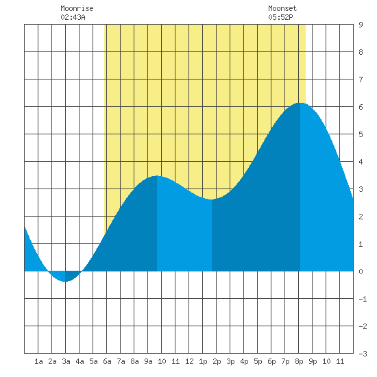 Elkhorn Slough tide chart for Tuesday, July 2, 2024