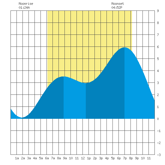 Elkhorn Slough tide chart for Tuesday, July 30, 2024