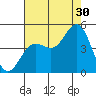 Elkhorn Slough tide chart for Tuesday, July 30, 2024