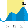 Elkhorn Slough tide chart for Wednesday, July 31, 2024