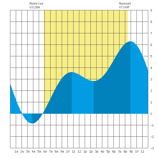 Elkhorn Slough tide chart for Wednesday, July 3, 2024