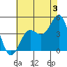 Elkhorn Slough tide chart for Wednesday, July 3, 2024