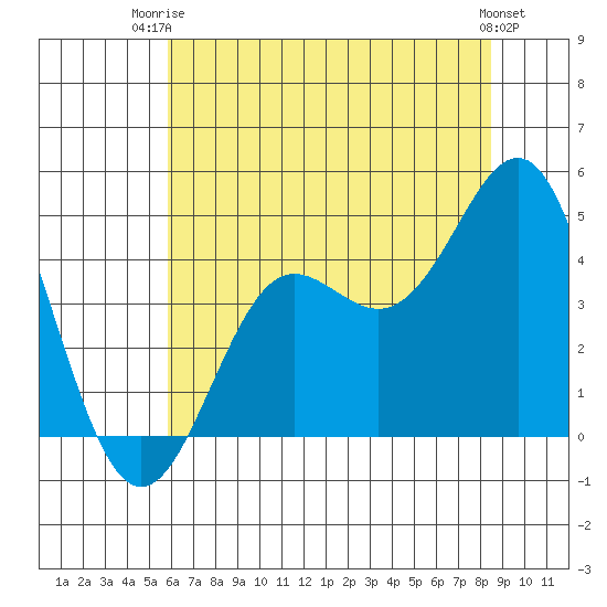 Elkhorn Slough tide chart for Thursday, July 4, 2024