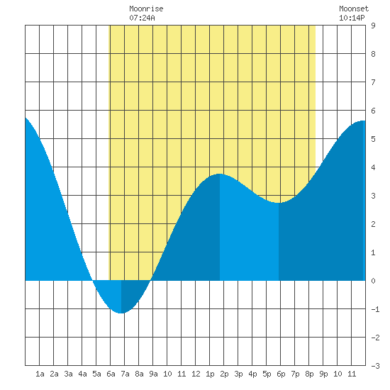 Elkhorn Slough tide chart for Sunday, July 7, 2024