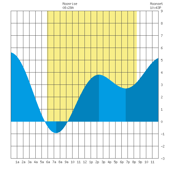 Elkhorn Slough tide chart for Monday, July 8, 2024