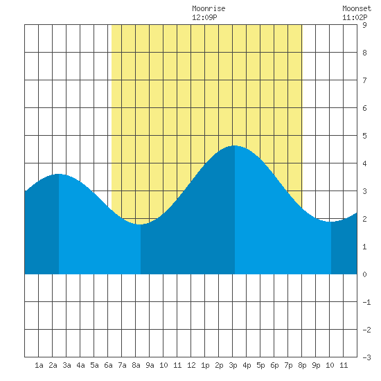 Elkhorn Slough tide chart for Saturday, August 10, 2024