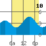 Elkhorn Slough tide chart for Saturday, August 10, 2024