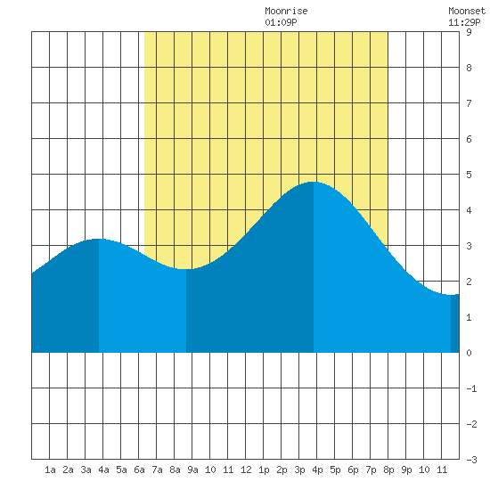 Elkhorn Slough tide chart for Sunday, August 11, 2024