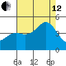 Elkhorn Slough tide chart for Monday, August 12, 2024