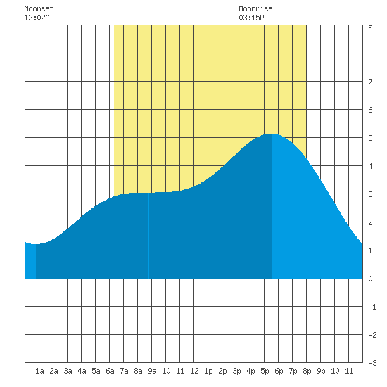Elkhorn Slough tide chart for Tuesday, August 13, 2024