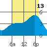 Elkhorn Slough tide chart for Tuesday, August 13, 2024