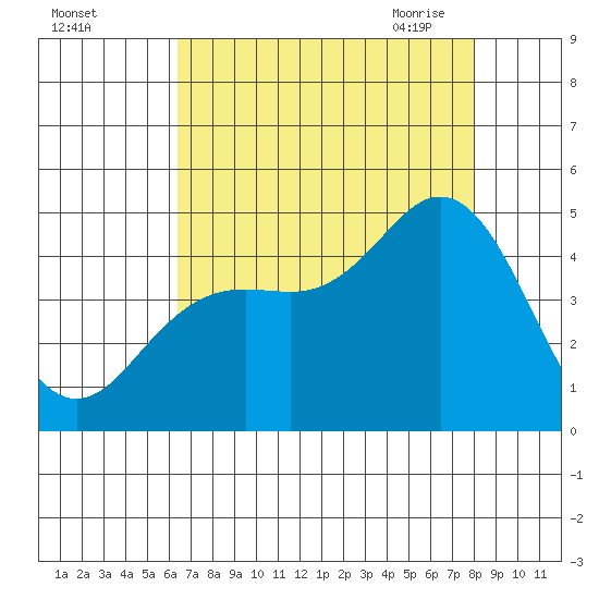 Elkhorn Slough tide chart for Wednesday, August 14, 2024