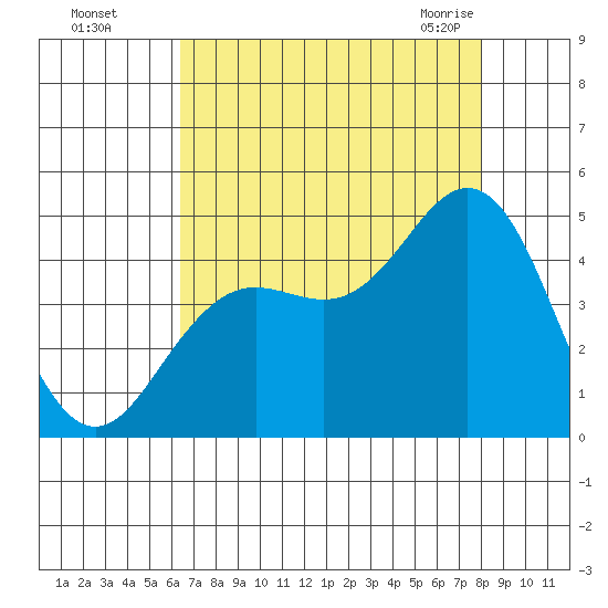 Elkhorn Slough tide chart for Thursday, August 15, 2024