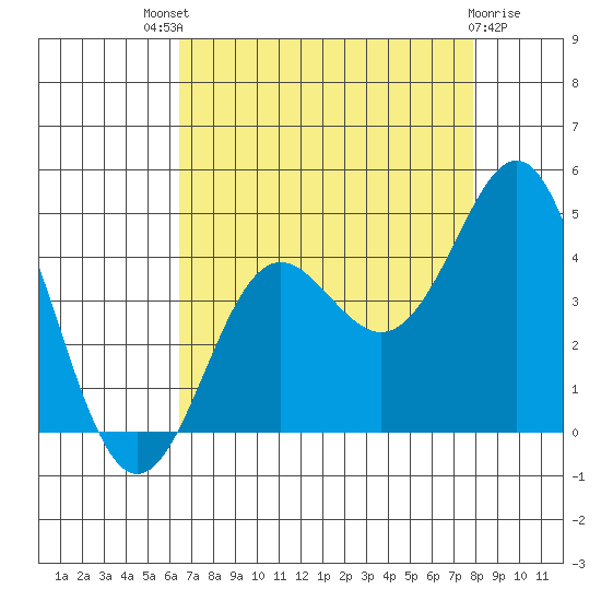 Elkhorn Slough tide chart for Sunday, August 18, 2024