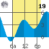 Elkhorn Slough tide chart for Monday, August 19, 2024