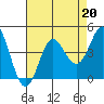 Elkhorn Slough tide chart for Tuesday, August 20, 2024