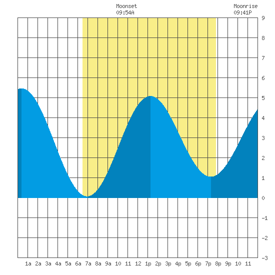 Elkhorn Slough tide chart for Thursday, August 22, 2024