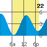 Elkhorn Slough tide chart for Thursday, August 22, 2024