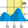 Elkhorn Slough tide chart for Sunday, August 25, 2024