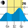 Elkhorn Slough tide chart for Monday, August 26, 2024