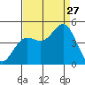 Elkhorn Slough tide chart for Tuesday, August 27, 2024