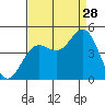 Elkhorn Slough tide chart for Wednesday, August 28, 2024