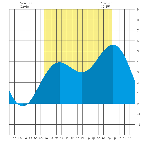Elkhorn Slough tide chart for Thursday, August 29, 2024