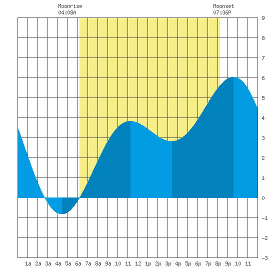 Elkhorn Slough tide chart for Friday, August 2, 2024