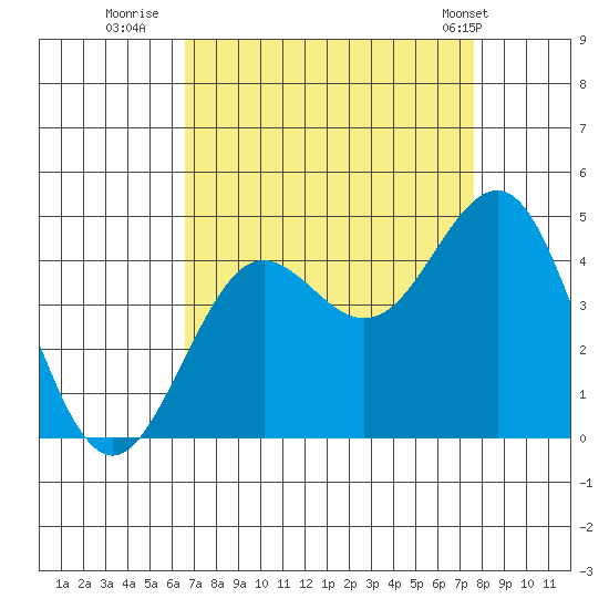 Elkhorn Slough tide chart for Friday, August 30, 2024