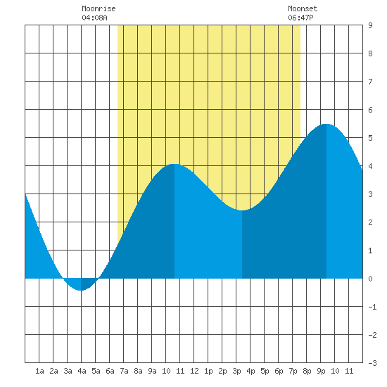Elkhorn Slough tide chart for Saturday, August 31, 2024