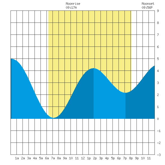 Elkhorn Slough tide chart for Wednesday, August 7, 2024