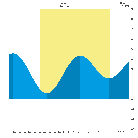 Elkhorn Slough tide chart for Thursday, August 8, 2024